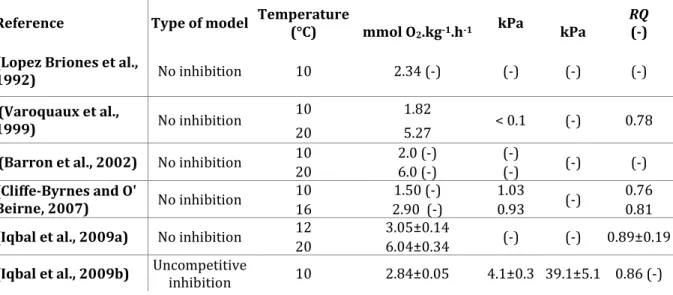 Table  1:  Range  of  values  for  respiration  parameters  of  Agaricus  biporus  L.  found  in  the  scientific literature  