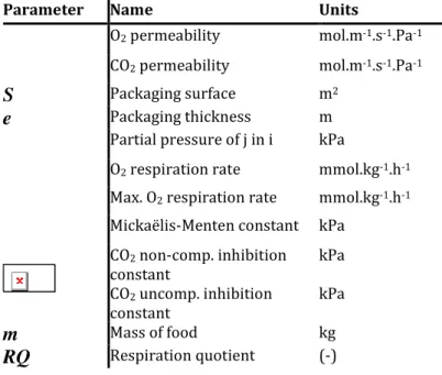 Table 2: Parameters of food/packaging system 