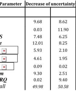 Table 5: Results of sensitivity analysis after a reduction r=50% (case I: chicory)   Parameter  Decrease of uncertainty 