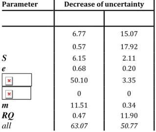 Table  7:  Effect  of  50%  of  decrease  on  input  parameter  uncertainty  on  the  reliability  of  internal partial pressure obtained at equilibrium in the case of mushrooms  