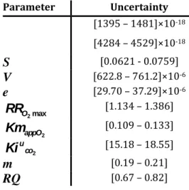 Table 8: Values of input parameters  (at  25°C)  and  their  respective  uncertainty  for  the  uncertainty propagation step (case 3: blueberry) from (Song et al