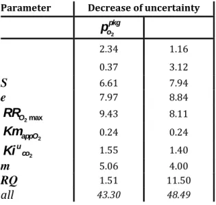 Table  9:  Effect  of  50%  of  decrease  on  input  parameter  uncertainty  on  the  reliability  of  internal partial pressure obtained at equilibrium in the case of blueberries  