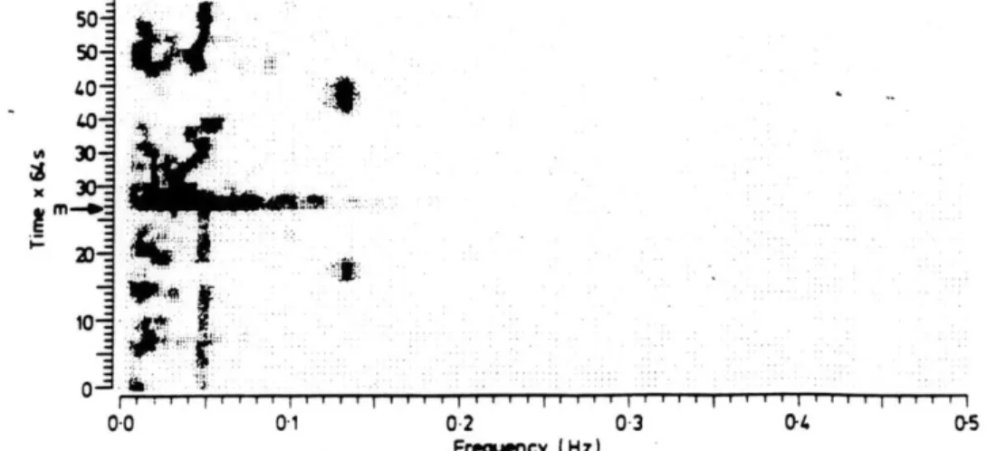 Figure  1.4:  Occurrence  of tachygastrias  (from  Geldofet.al.,1986).