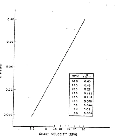 Figure  2.12:  Relationship  between  E  factor  of  a  single  head  movement  and  rotational velocity  (from  Graybiel,1969).