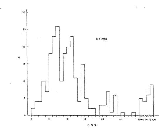 Figure  2.13:  Distribution  of CSSI  score  among  250  normal  subjects  (from  Graybiel,1969).