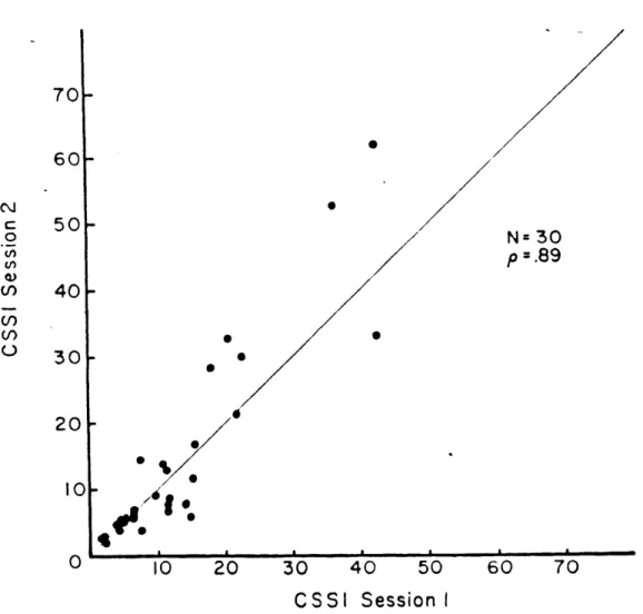 Figure  2.14:  Test  vs.  Retest  of CSSI  scores  for  30  normal  subjects  (from  Graybiel,1969).