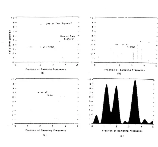 Figure  2.19:  Picket  fence  limitation  of  Discrete  Fourier  Transform  (from  Kay  and Marple,1981).CL6.-.23- 2a  6   ---  - at3  -5