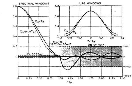 Figure  2.21:  Comparison  of  Hamming(Ds)  and  Hanning(D 2 )  windows  in  both  time  and frequency  domains(from  Blackman  &amp;  Tukey,1968).