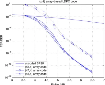 Fig. 1. Hardware-based BER/FER performance of several array-based LDPC codes with bit degree four.
