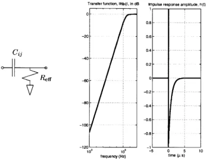 Figure  2-3:  (a)  The effective  high-pass  filter,  (b)  its  transfer function,  and  (c)  its impulse  response.