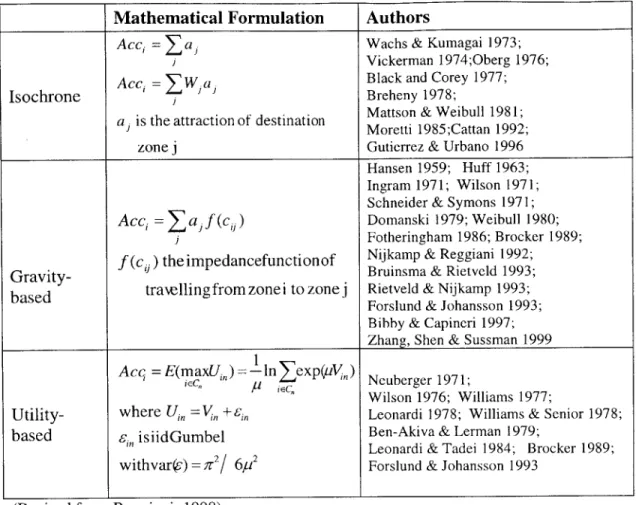Table  1 Measures  of  accessibility