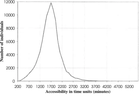 Figure  2  Distribution  of accessibility  in temporal  unit