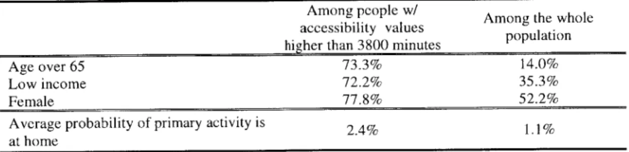 Table  2  Characteristics  of people  with  accessibility  higher than  3800 minutes This  section  transforms  the  accessibility  values  into temporal  units
