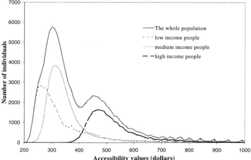 Figure  4 Distribution  of accessibility  in monetary  units