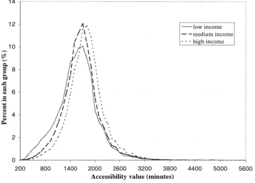 Figure  5  Distributions  of accessibility for  market  segments  defined by  income  levels The  distributions  of accessibility  over each  of these three  market segments  are  shown together in Figure  5