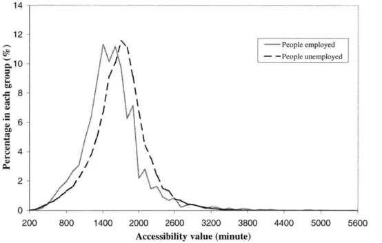 Figure  7 Distributions  of accessibility  for market  segments  defined by  employment  status