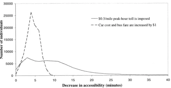 Figure  8  Changes  in  accessibility  values  as  a  result  of transportation  pricing policies