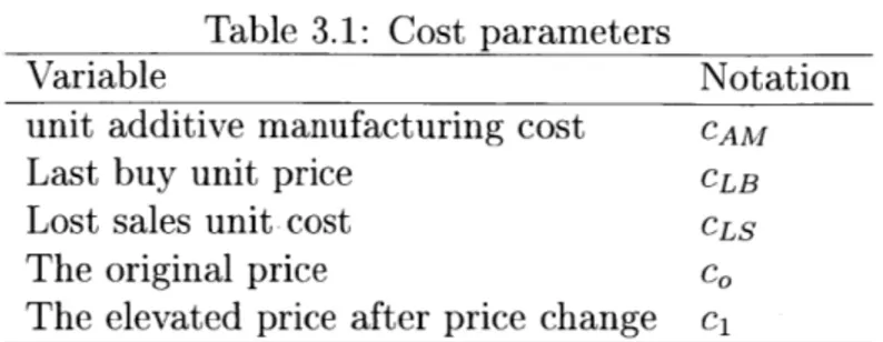 Table  3.1:  Cost  parameters