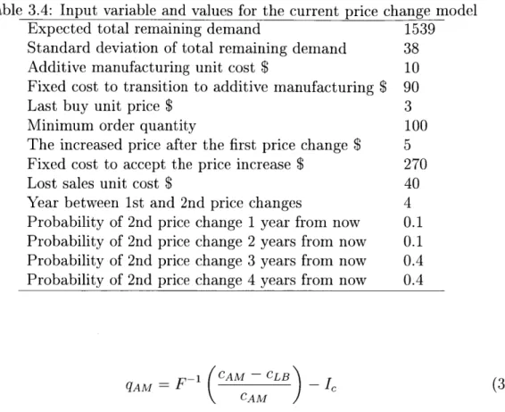 Table  3.4:  Input  variable  and  values  for  the  current  price  change  model