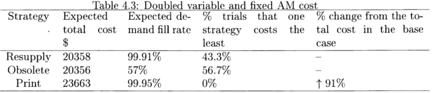 Table  4.2:  Base  case