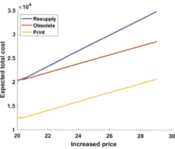 Figure  4-2:  Plotting  how  the  expected  total  cost  changes  with  the  increased  price after  price  change