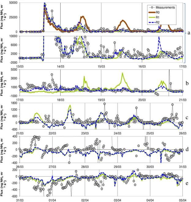 Fig. 7. Comparison of simulated and measured NH 3 ﬂuxes with model parameterisation for the soil surface resistance R NH3soil = R0, R1 and R2 (see text)