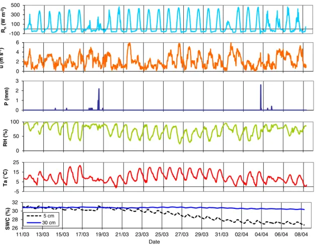 Fig. 1. Micrometeorological conditions measured at the site. From top to bottom: net radiation (R n ), wind velocity at 3 m height (u), precipitation (P), relative humidity (RH), air temperature (T a ) and soil water content (SWC) at 5 and 30 cm depth.