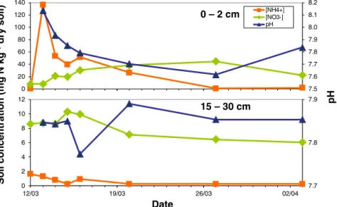 Fig. 3. Temporal variation in pH, [NH 4 + ] and [NO 3 − ] in the 2 cm top soil layer and the 15–30 cm layer