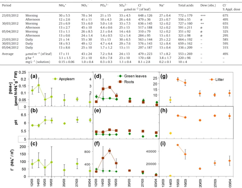 Fig. 4. Temporal variation in pH, NH 4 + concentration and  in the apoplast, foliar bulk, root bulk, and litter bulk tissues ( stom ,  green-leaves ,  roots ,  litter , respectively).