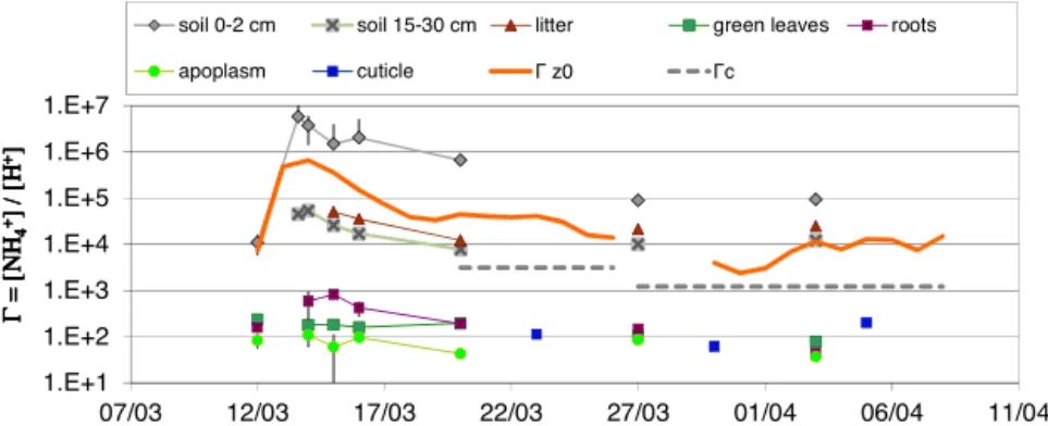 Fig. 5. Temporal variation of the  ratios ([NH 4 + ]/[H + ]) measured in apoplastic solution, foliar bulk tissue, root bulk tissue, litter, soil in two layers, on cuticles and evaluated at z 0 from ﬂux measurements