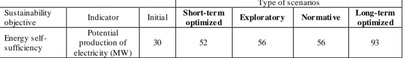 Table 1. Results for the energy self-suffic iency objective with the different type of scenario  Type of scenarios 