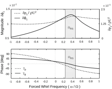 Figure 11. Magnitude and phase of fundamental wave form of flow coef- coef-ficient (solid) and non-dimensional spool pressure (dash) for φ = 0 : 391 .