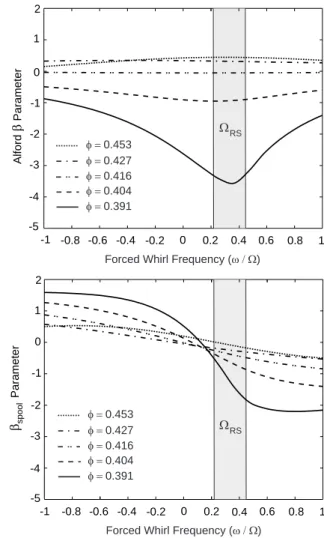 Figure 10 depicts the β parameters for different flow coefficients and non-dimensional whirl frequencies ω = Ω