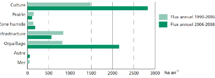 Figure 2.  Les causes de la déforestation et les superficies correspondantes pour les périodes 1990- 1990-2006 et 1990-2006-2008 en Guyane (IFN, 2009)