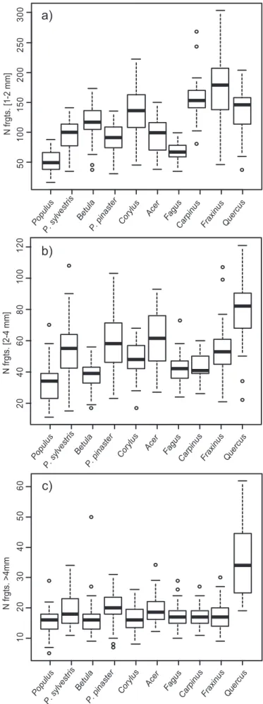 Fig. 8. Box &amp; Whiskers plot for the number of fragments by species in the three class sizes: 1e2 mm (a); 2e4 mm (b); >4 mm (c).