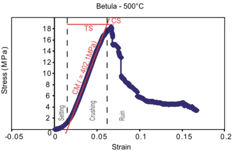 Fig. 1 represents a typical test curve. It is comprised of three main parts: