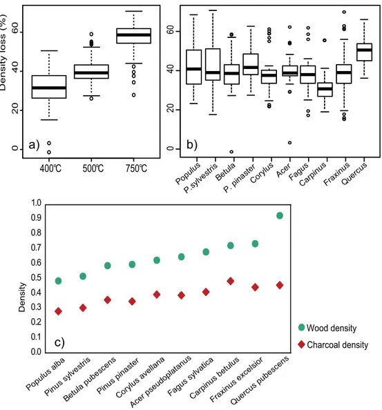 Fig. 2. Mean density loss by charring temperatures (a), by species (b), Mean density of wood and charcoal by species (c).