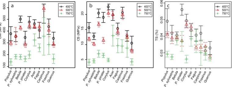 Fig. 3. Interaction between temperatures and species on the mechanical properties: crushing modulus CM (a); crushing strength CS (b); theoretical crushing strain TS (c).