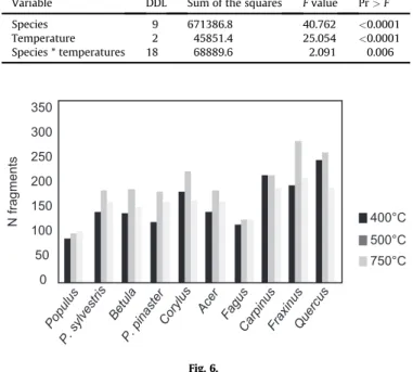 Table 3 summarizes correlation coef ﬁ cients and brings to light the differential responses of the tested species as regards resistance to compression and fragmentation