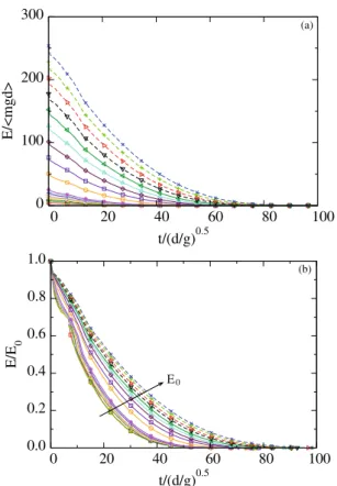 Figure 5 displays the evolution of kinetic energy in the translational (E x and E y ) and rotational (E θ ) degrees of