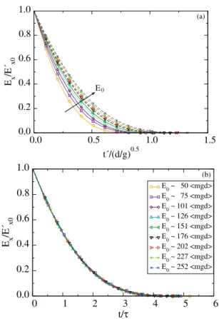 Fig. 7. Linear relationship between decay time and runout time following destabilization transient (a), and power-law  evo-lution of t  f and τ as a function of kinetic energy E x0 in the x component (b).
