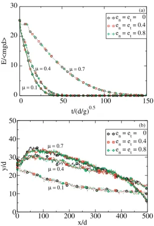 Fig. 8. Kinetic energy (a) and pile proﬁle (b) for three val- val-ues of the friction coeﬃcient μ s and for diﬀerent values of the restitution coeﬃcient e n = e t .