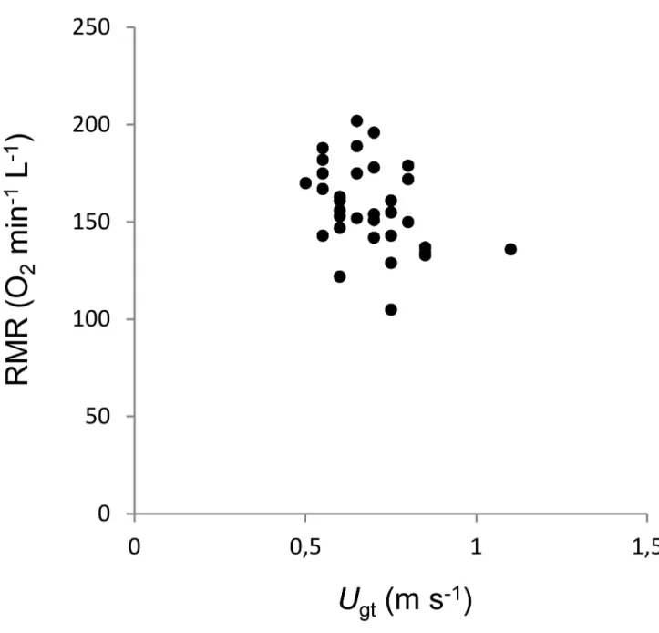 Figure 4.  Relationship between (A) U CAT  and U escape , (B) U CAT  and U sprint  and (C) U sprint  and U escape 