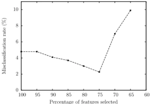 Figure 7: Misclassification on Wisconsin- Wisconsin-Breast-cancer by class models on frequent itemsets at different minimum support