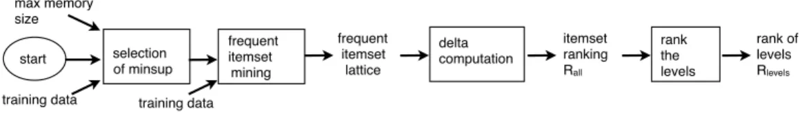 Figure 10: Initialisation of parameters and of tuning of LODE