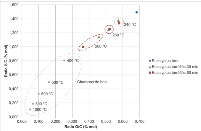 Figure 1.15. Diagramme de van Krevelen d’échantillons d’eucalyptus brut et torréfiés 30 et 60  min, de 240 à 280 °C, adapté d’Arias (2008) et Deglise, Donnot (2004)