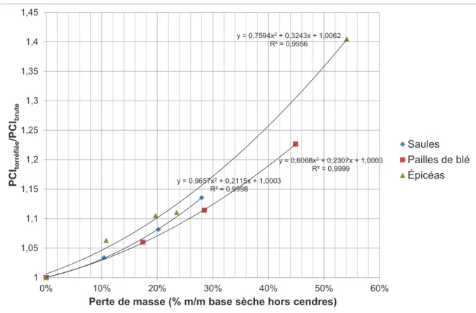 Figure 1.16. PCI torréfiée /PCI brute  de saules, pailles de blé (Bridgeman et al., 2008) et épicéas  (Broström et al., 2012)bruts et torréfiés en fonction de la perte de masse