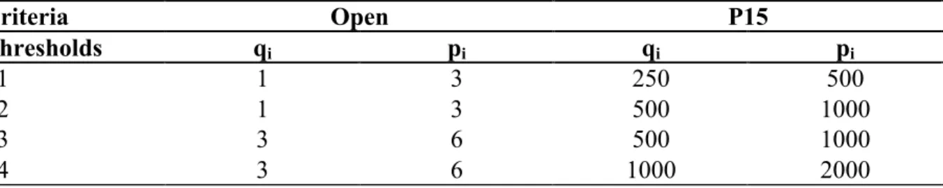 Table 6: Increasing uncertainty over the criteria « open » and « P15 », indifference and  preference thresholds (q i ), (p i )