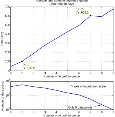 Figure 2: Variation of mean time spent in the departure queue with departure queue length at the time of a flight joining it.