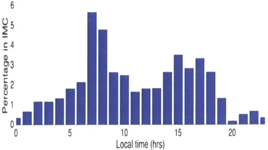 Figure  3-1:  Percentage  of  1MC  weather  throughout  the  day Runway  Dept.(%)  Arr.(%)